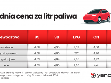  W tych miastach zatankujesz do pełna